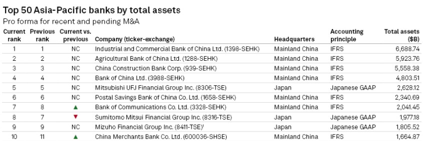 A list shows the top 10 Asia Pacific banks by total assets, cropped from top 50