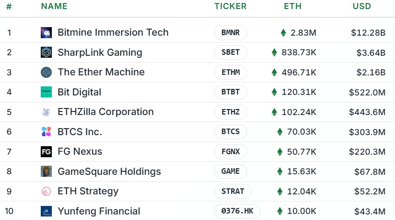 Yunfeng Financial ranks 10 among ETH strategic reserve companies.