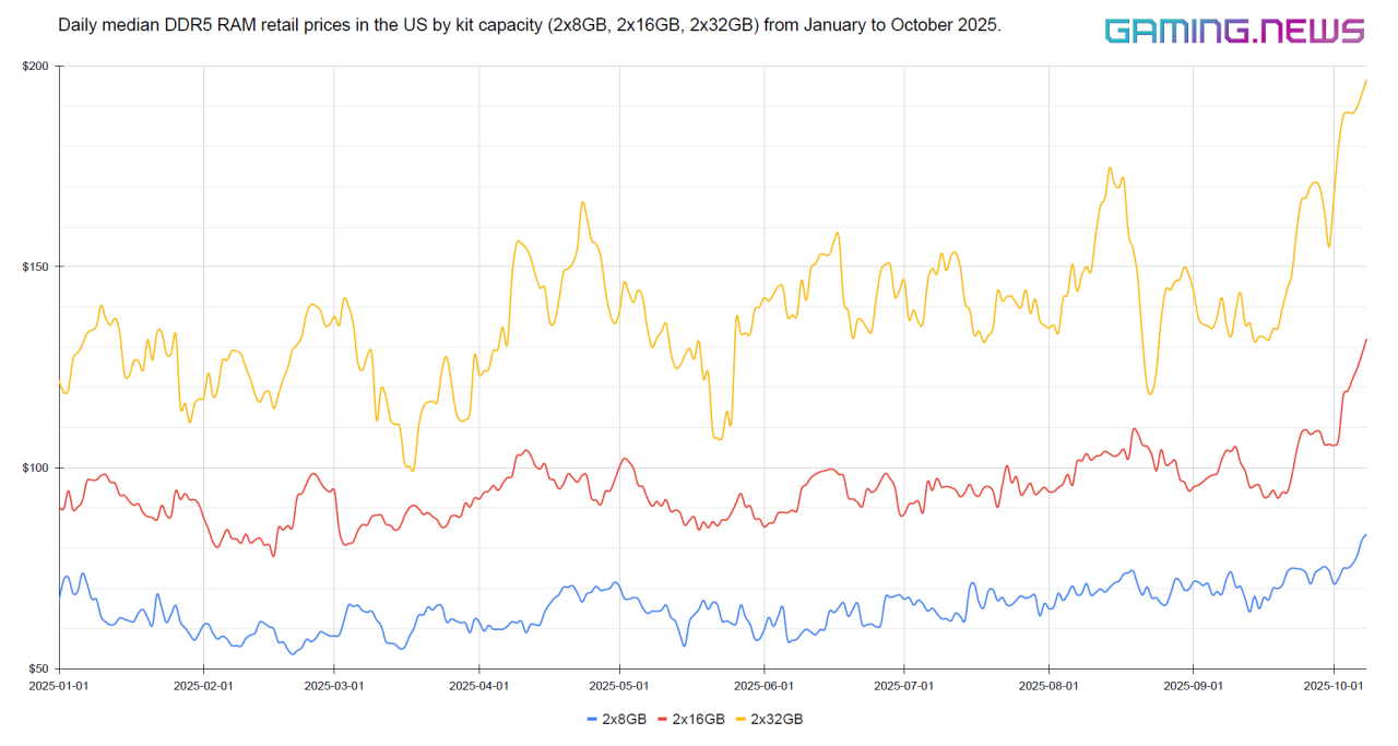 Daily median DDR5 RAM retail prices in the US by kit capacity (2x8GB, 2x16GB, 2x32GB) from January to October 2025
