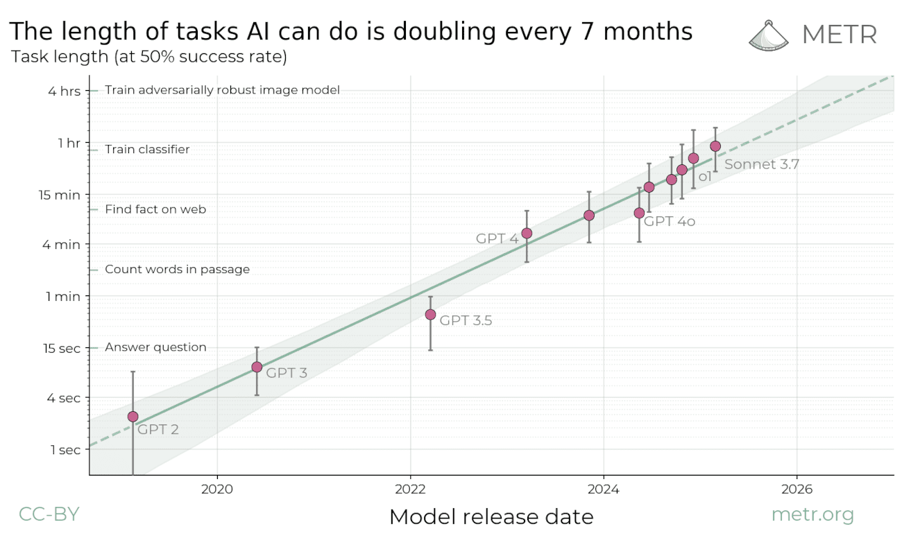 Measuring AI Ability to Complete Long Tasks
