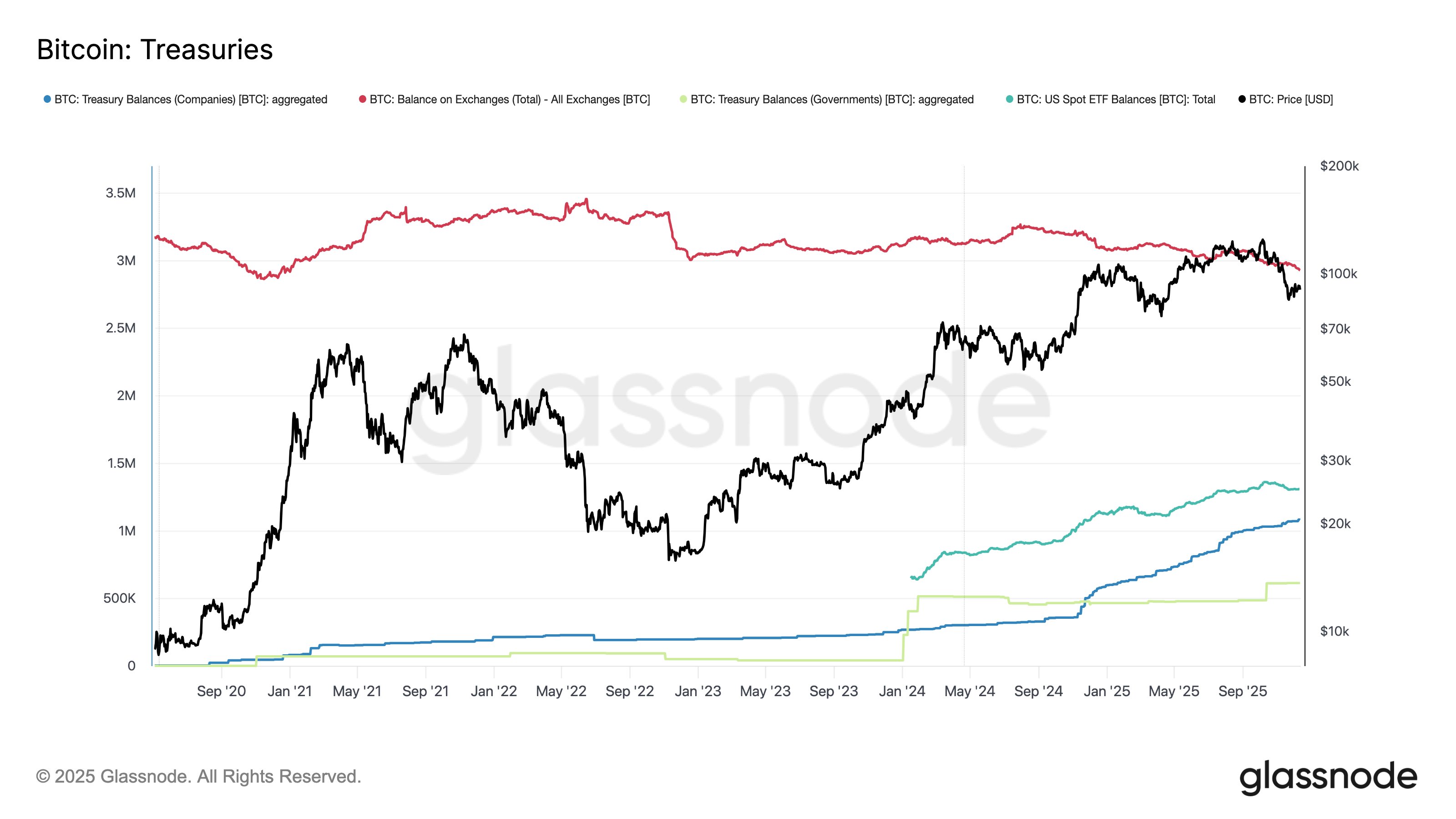 Cryptocurrencies, Bitcoin Price, Markets, United States, Cryptocurrency Exchange, Price Analysis, Market Analysis