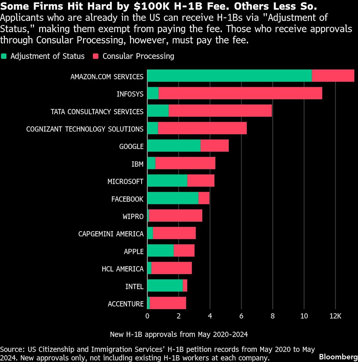 Tata and Infosys to Bear Brunt of Trump’s $100,000 H-1B Worker Fee