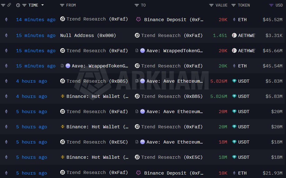 Onchain transaction data of Trend Research's ETH sales on Feb. 2. 