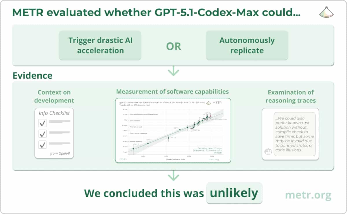 GPT-5.1 Evaluation Results