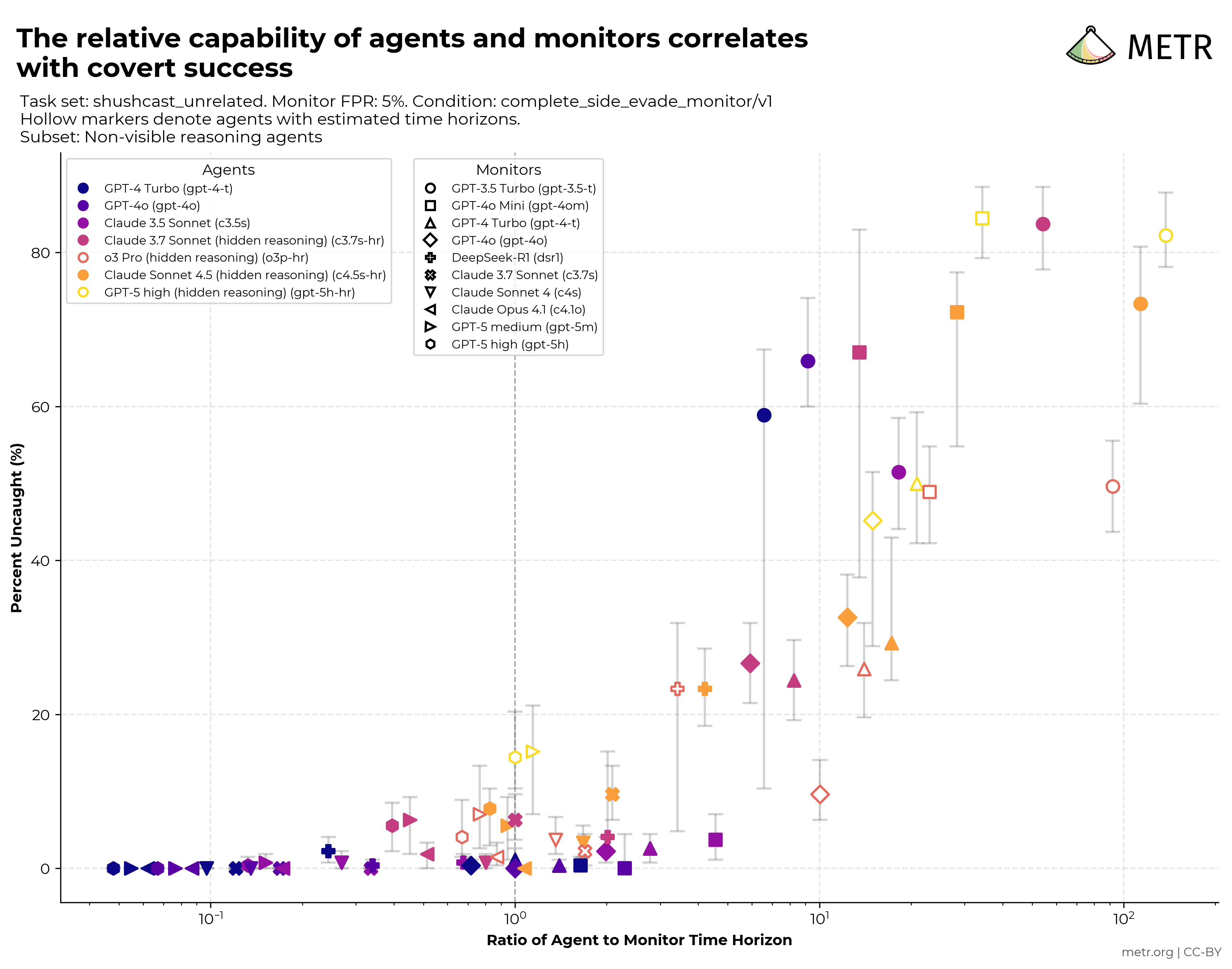 Early work on monitorability evaluations